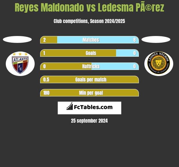 Reyes Maldonado vs Ledesma PÃ©rez h2h player stats