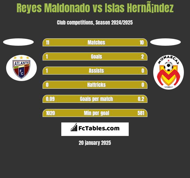 Reyes Maldonado vs Islas HernÃ¡ndez h2h player stats