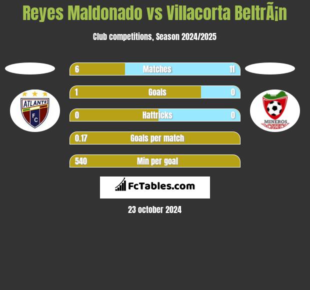 Reyes Maldonado vs Villacorta BeltrÃ¡n h2h player stats