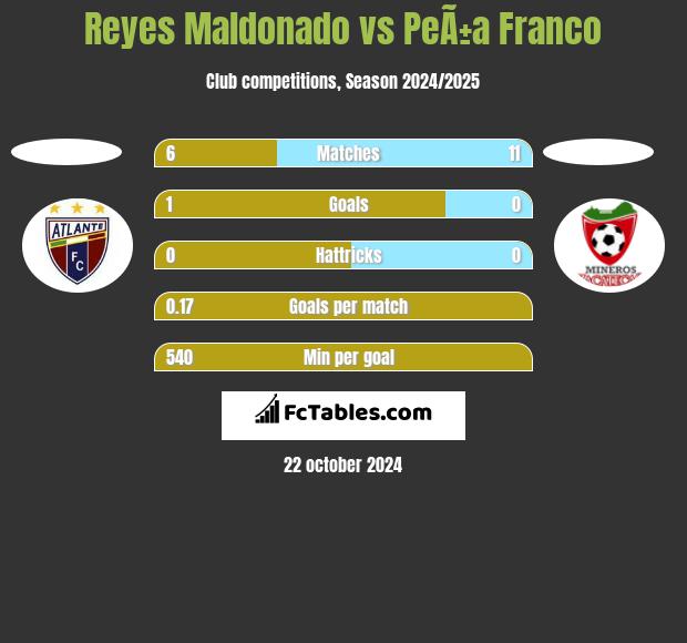 Reyes Maldonado vs PeÃ±a Franco h2h player stats