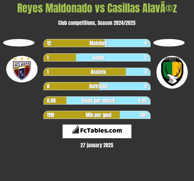 Reyes Maldonado vs Casillas AlavÃ©z h2h player stats