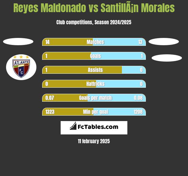 Reyes Maldonado vs SantillÃ¡n Morales h2h player stats