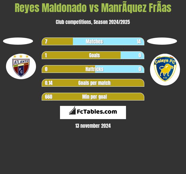 Reyes Maldonado vs ManrÃ­quez FrÃ­as h2h player stats