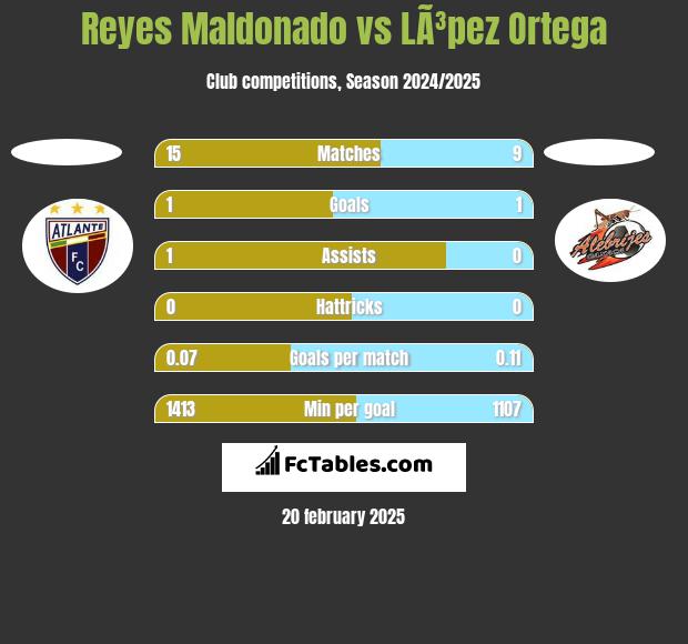 Reyes Maldonado vs LÃ³pez Ortega h2h player stats