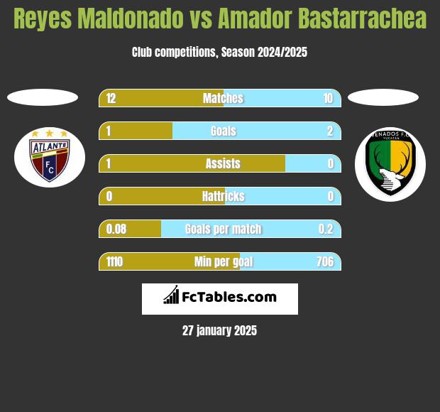 Reyes Maldonado vs Amador Bastarrachea h2h player stats