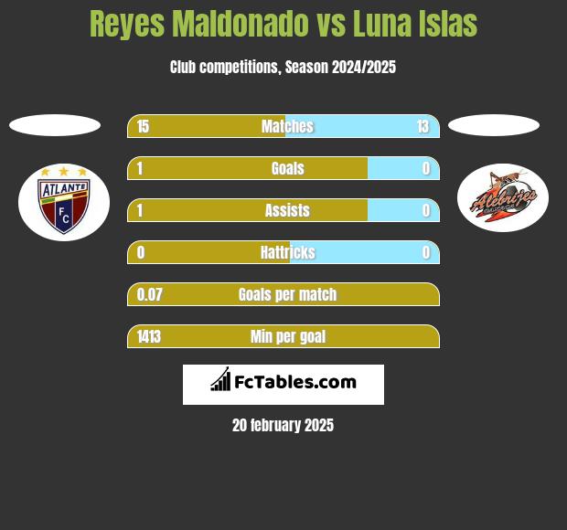 Reyes Maldonado vs Luna Islas h2h player stats