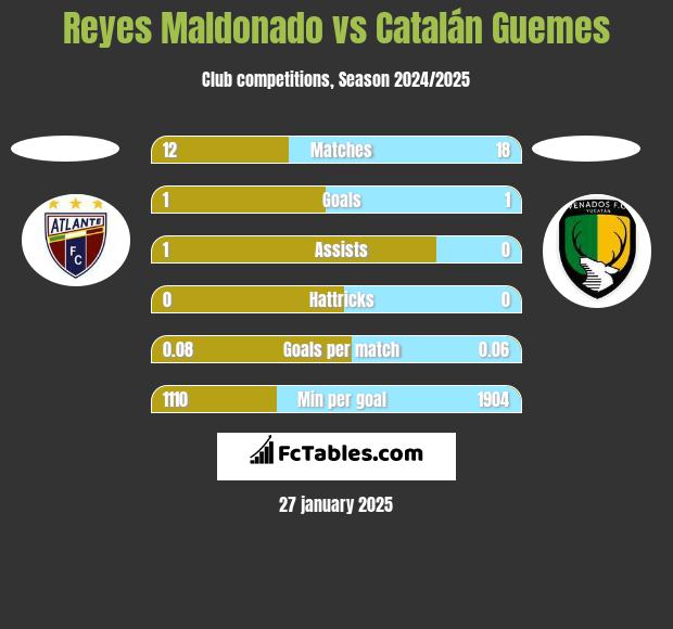 Reyes Maldonado vs Catalán Guemes h2h player stats