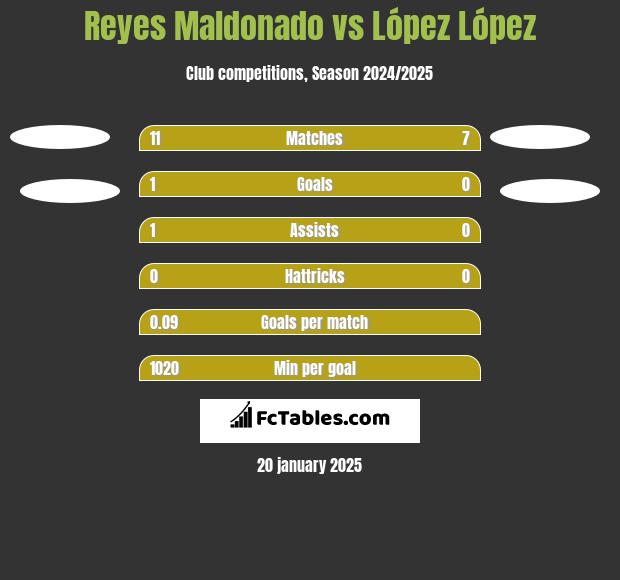 Reyes Maldonado vs López López h2h player stats