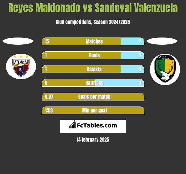 Reyes Maldonado vs Sandoval Valenzuela h2h player stats