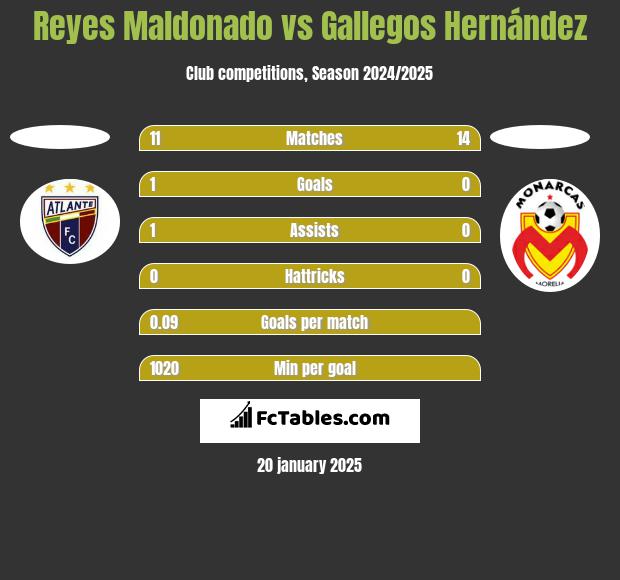 Reyes Maldonado vs Gallegos Hernández h2h player stats