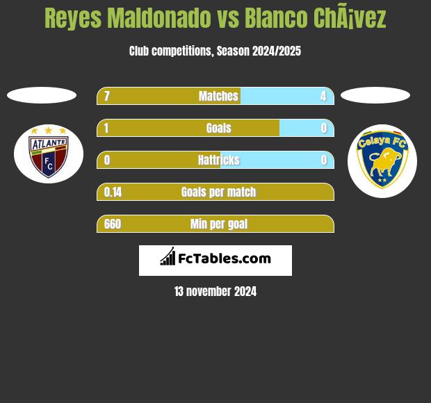 Reyes Maldonado vs Blanco ChÃ¡vez h2h player stats