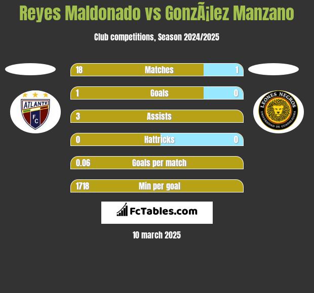 Reyes Maldonado vs GonzÃ¡lez Manzano h2h player stats