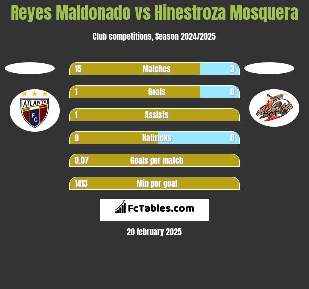 Reyes Maldonado vs Hinestroza Mosquera h2h player stats