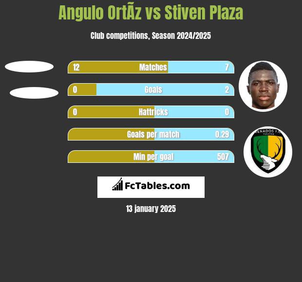 Angulo OrtÃ­z vs Stiven Plaza h2h player stats