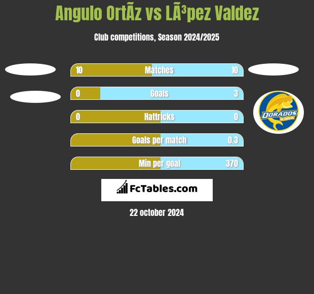 Angulo OrtÃ­z vs LÃ³pez Valdez h2h player stats