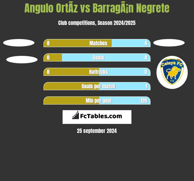 Angulo OrtÃ­z vs BarragÃ¡n Negrete h2h player stats