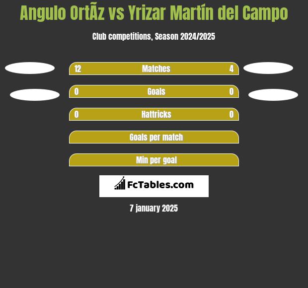 Angulo OrtÃ­z vs Yrizar Martín del Campo h2h player stats