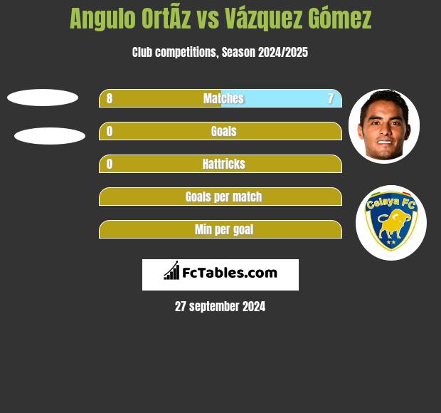 Angulo OrtÃ­z vs Vázquez Gómez h2h player stats