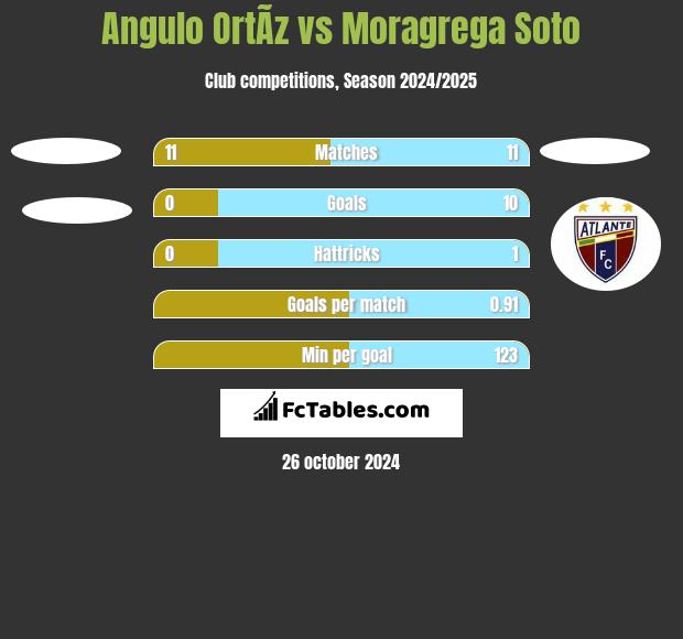 Angulo OrtÃ­z vs Moragrega Soto h2h player stats