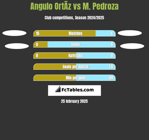 Angulo OrtÃ­z vs M. Pedroza h2h player stats