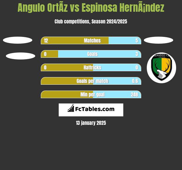 Angulo OrtÃ­z vs Espinosa HernÃ¡ndez h2h player stats