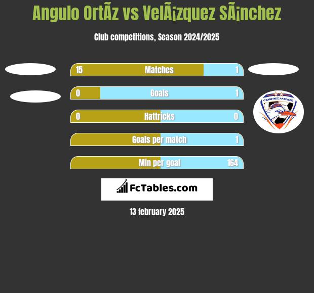 Angulo OrtÃ­z vs VelÃ¡zquez SÃ¡nchez h2h player stats