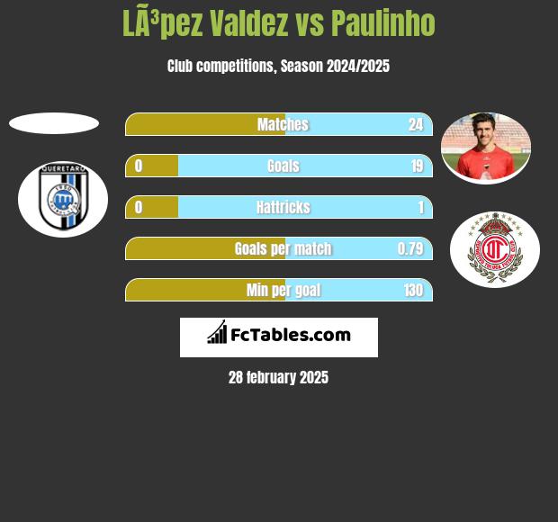 LÃ³pez Valdez vs Paulinho h2h player stats