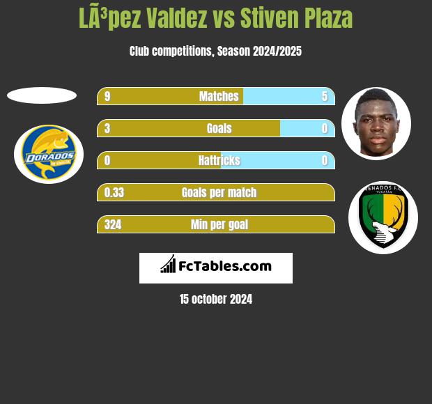 LÃ³pez Valdez vs Stiven Plaza h2h player stats