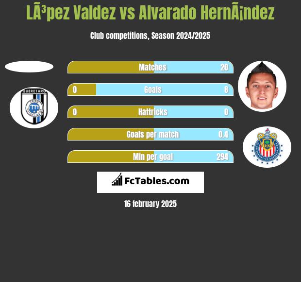 LÃ³pez Valdez vs Alvarado HernÃ¡ndez h2h player stats