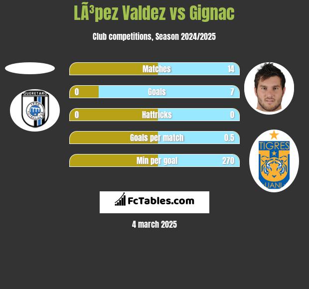 LÃ³pez Valdez vs Gignac h2h player stats