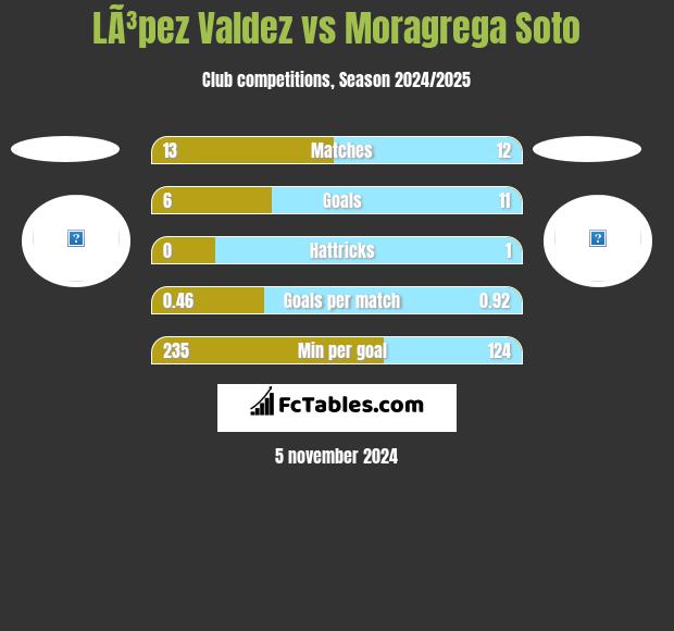 LÃ³pez Valdez vs Moragrega Soto h2h player stats