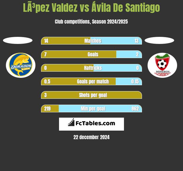 LÃ³pez Valdez vs Ávila De Santiago h2h player stats