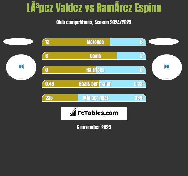 LÃ³pez Valdez vs RamÃ­rez Espino h2h player stats