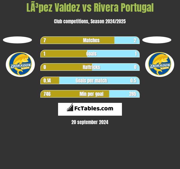 LÃ³pez Valdez vs Rivera Portugal h2h player stats