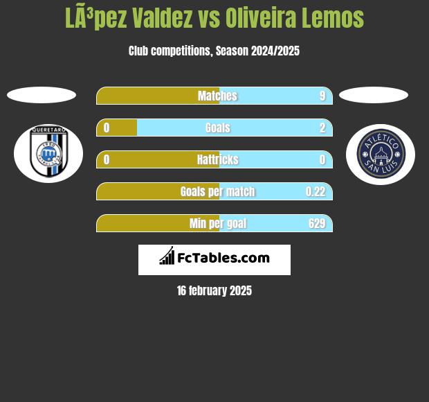 LÃ³pez Valdez vs Oliveira Lemos h2h player stats