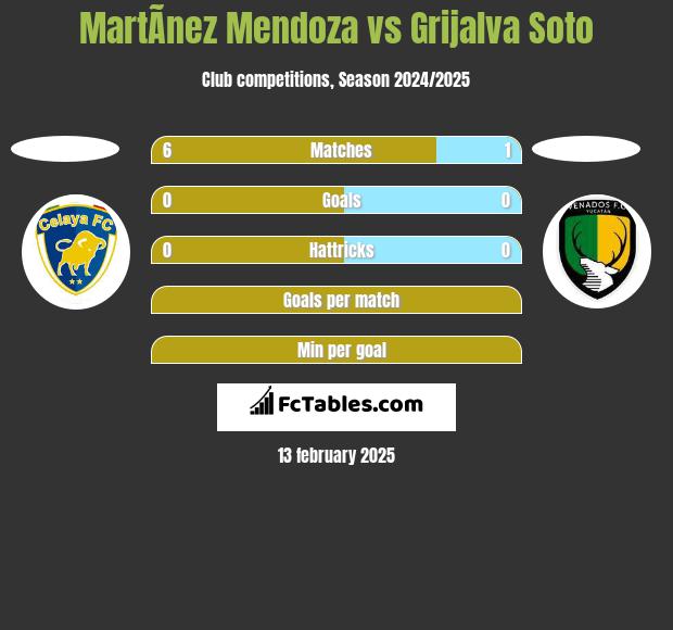 MartÃ­nez Mendoza vs Grijalva Soto h2h player stats