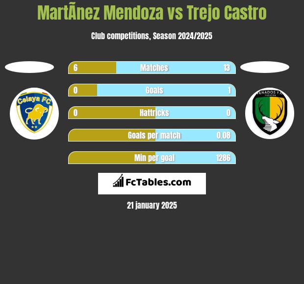 MartÃ­nez Mendoza vs Trejo Castro h2h player stats