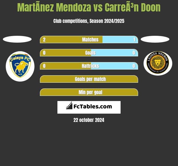 MartÃ­nez Mendoza vs CarreÃ³n Doon h2h player stats