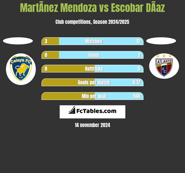 MartÃ­nez Mendoza vs Escobar DÃ­az h2h player stats