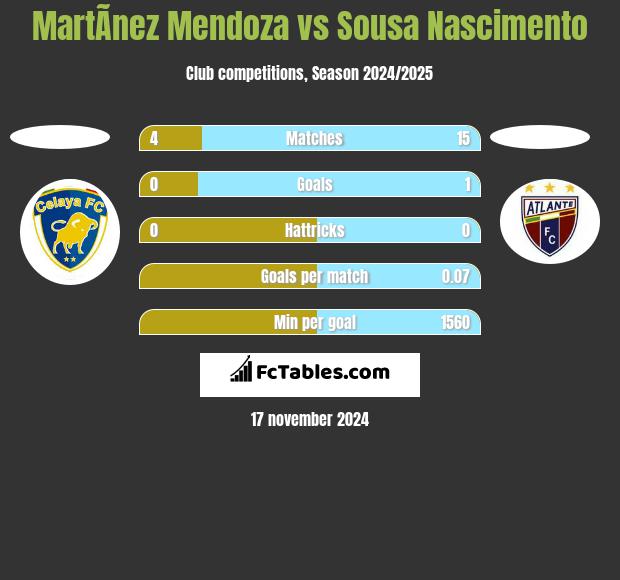 MartÃ­nez Mendoza vs Sousa Nascimento h2h player stats