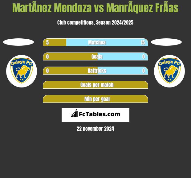 MartÃ­nez Mendoza vs ManrÃ­quez FrÃ­as h2h player stats