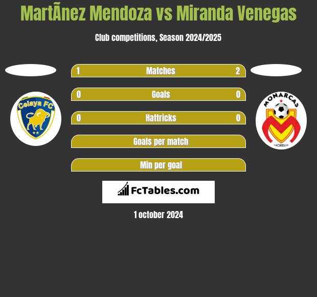 MartÃ­nez Mendoza vs Miranda Venegas h2h player stats