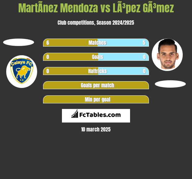 MartÃ­nez Mendoza vs LÃ³pez GÃ³mez h2h player stats