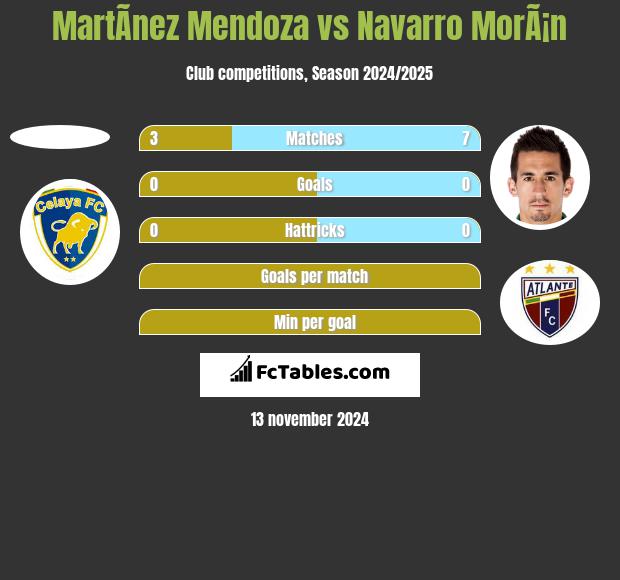 MartÃ­nez Mendoza vs Navarro MorÃ¡n h2h player stats