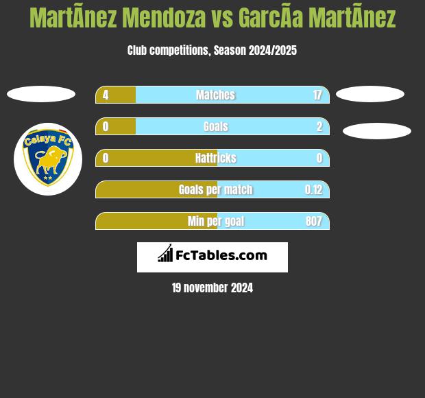 MartÃ­nez Mendoza vs GarcÃ­a MartÃ­nez h2h player stats