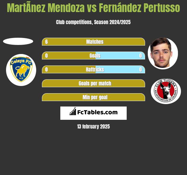 MartÃ­nez Mendoza vs Fernández Pertusso h2h player stats