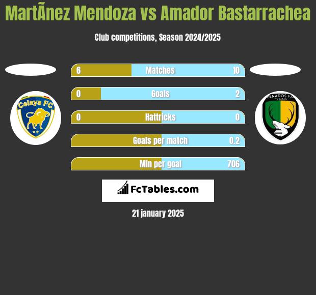 MartÃ­nez Mendoza vs Amador Bastarrachea h2h player stats