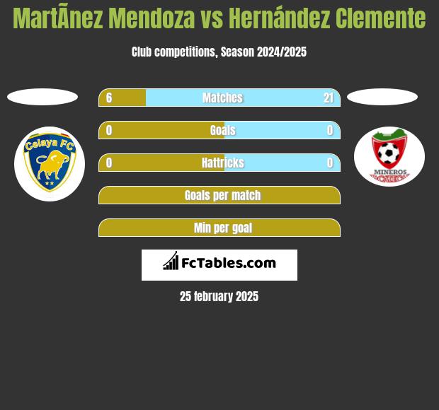 MartÃ­nez Mendoza vs Hernández Clemente h2h player stats