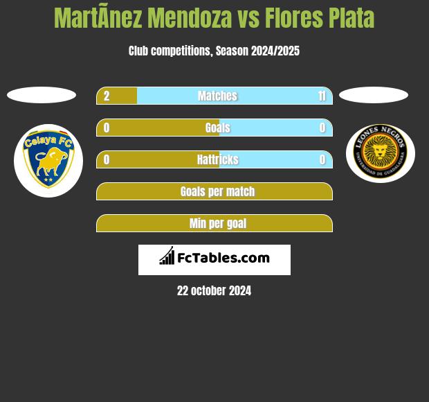 MartÃ­nez Mendoza vs Flores Plata h2h player stats