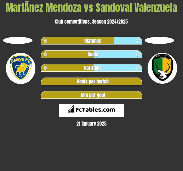 MartÃ­nez Mendoza vs Sandoval Valenzuela h2h player stats